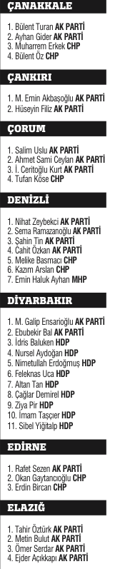 Milli irade 4 yıllığına yetki verdiği 550 ismi belirledi